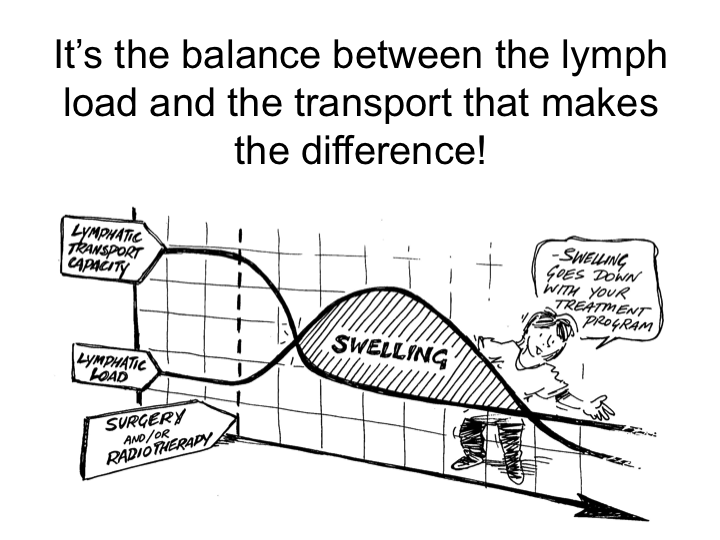 Lymphoedema management